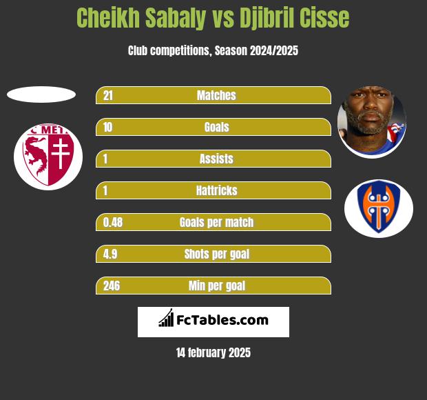 Cheikh Sabaly vs Djibril Cisse h2h player stats