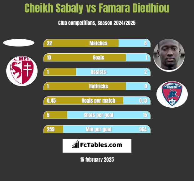 Cheikh Sabaly vs Famara Diedhiou h2h player stats