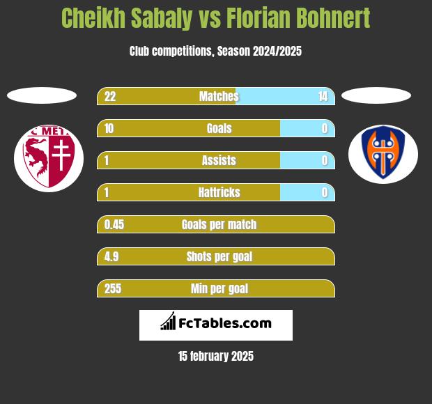 Cheikh Sabaly vs Florian Bohnert h2h player stats