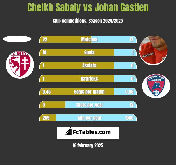 Cheikh Sabaly vs Johan Gastien h2h player stats