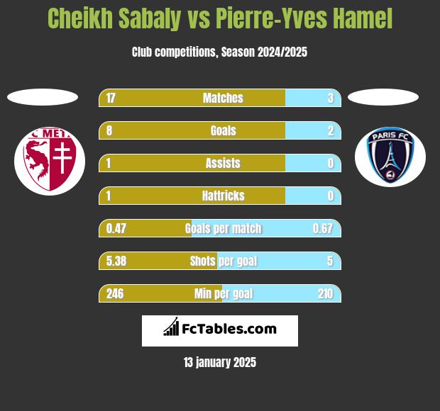 Cheikh Sabaly vs Pierre-Yves Hamel h2h player stats