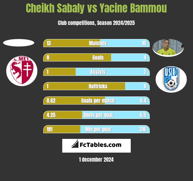 Cheikh Sabaly vs Yacine Bammou h2h player stats