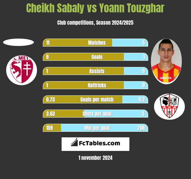 Cheikh Sabaly vs Yoann Touzghar h2h player stats