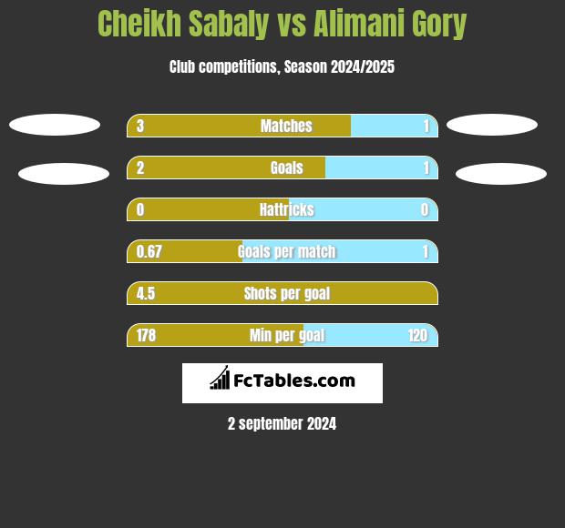 Cheikh Sabaly vs Alimani Gory h2h player stats