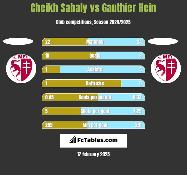 Cheikh Sabaly vs Gauthier Hein h2h player stats