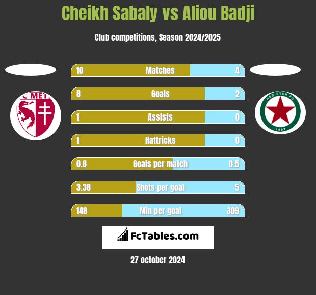 Cheikh Sabaly vs Aliou Badji h2h player stats