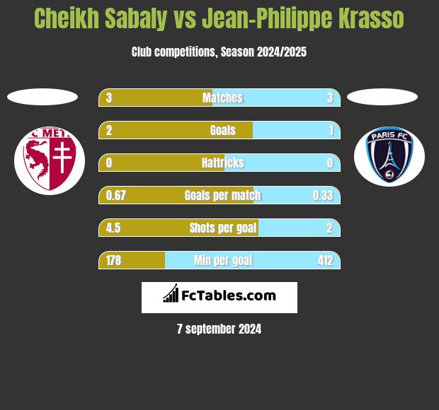 Cheikh Sabaly vs Jean-Philippe Krasso h2h player stats