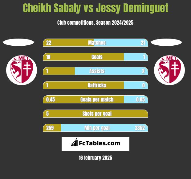 Cheikh Sabaly vs Jessy Deminguet h2h player stats