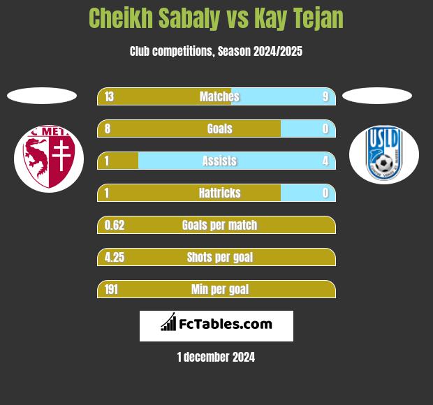 Cheikh Sabaly vs Kay Tejan h2h player stats