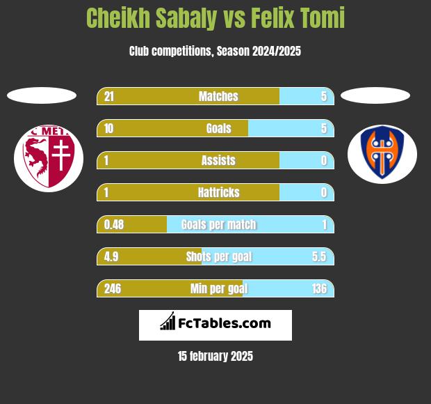 Cheikh Sabaly vs Felix Tomi h2h player stats