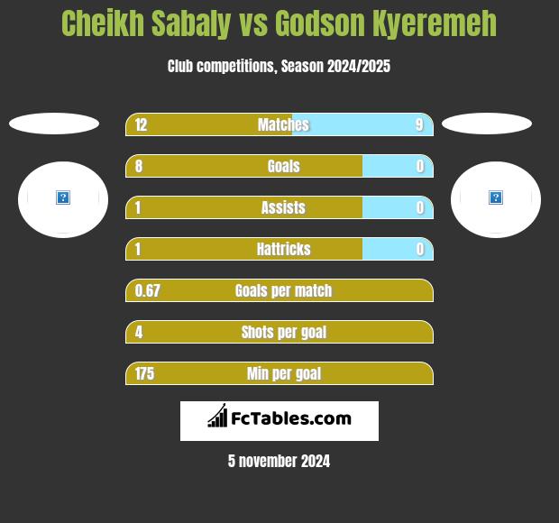 Cheikh Sabaly vs Godson Kyeremeh h2h player stats