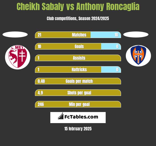 Cheikh Sabaly vs Anthony Roncaglia h2h player stats