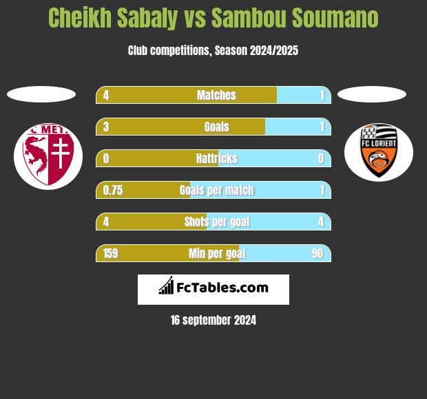 Cheikh Sabaly vs Sambou Soumano h2h player stats