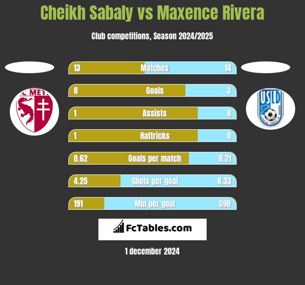 Cheikh Sabaly vs Maxence Rivera h2h player stats