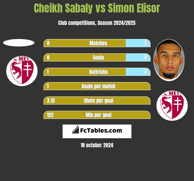 Cheikh Sabaly vs Simon Elisor h2h player stats