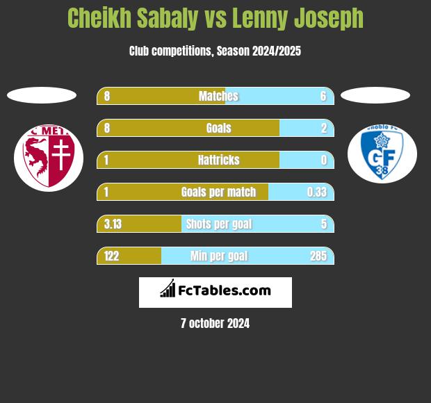 Cheikh Sabaly vs Lenny Joseph h2h player stats