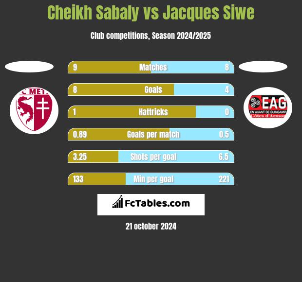 Cheikh Sabaly vs Jacques Siwe h2h player stats