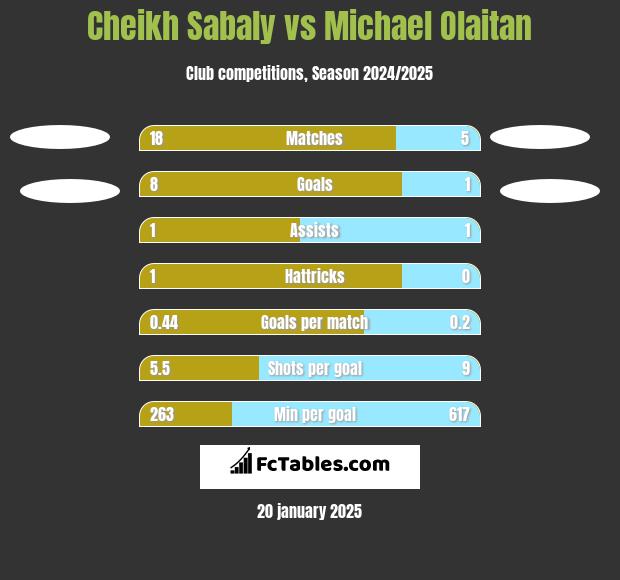 Cheikh Sabaly vs Michael Olaitan h2h player stats