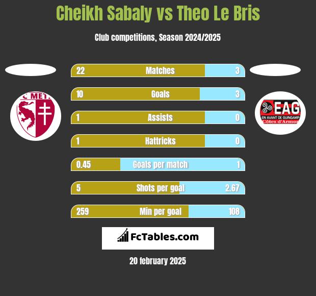 Cheikh Sabaly vs Theo Le Bris h2h player stats