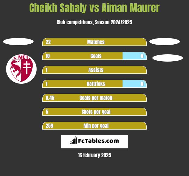 Cheikh Sabaly vs Aiman Maurer h2h player stats