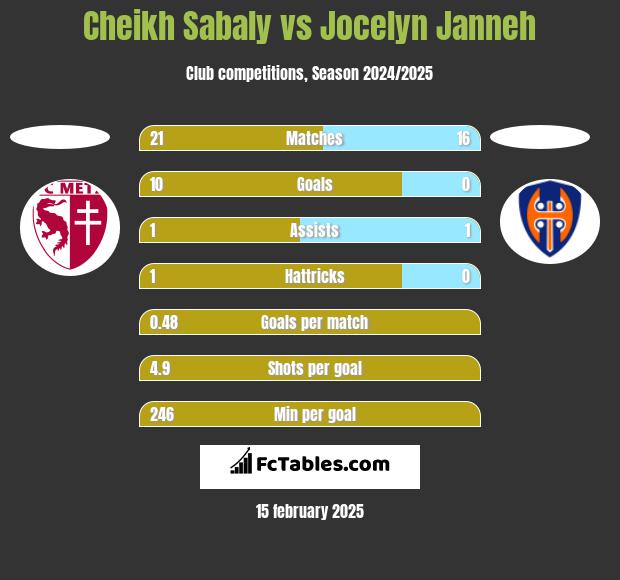 Cheikh Sabaly vs Jocelyn Janneh h2h player stats