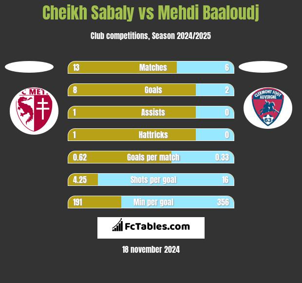 Cheikh Sabaly vs Mehdi Baaloudj h2h player stats