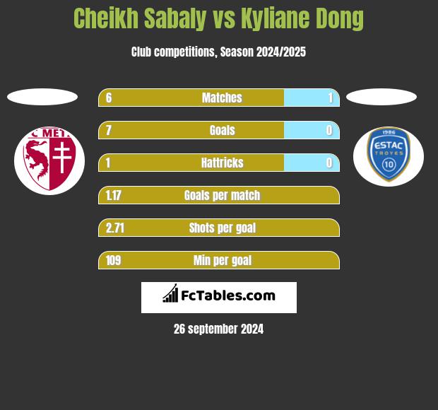 Cheikh Sabaly vs Kyliane Dong h2h player stats