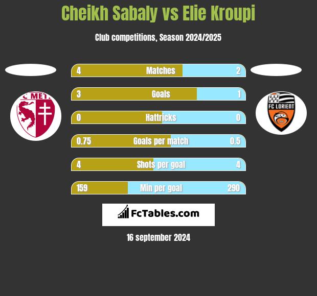 Cheikh Sabaly vs Elie Kroupi h2h player stats