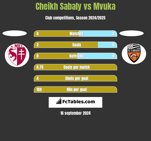 Cheikh Sabaly vs Mvuka h2h player stats