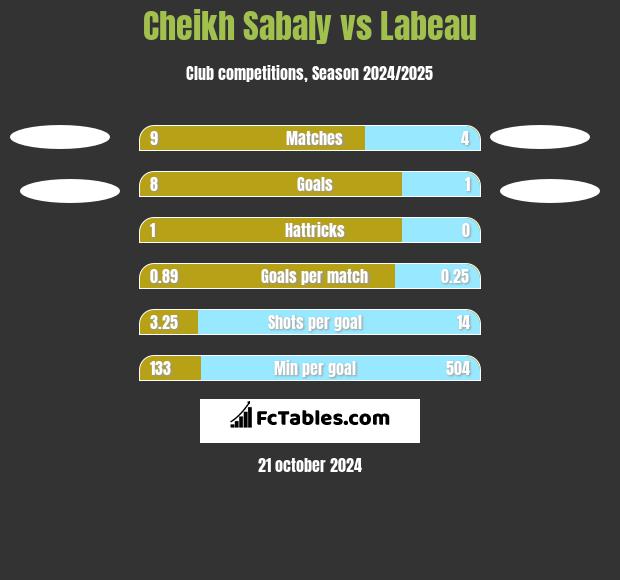 Cheikh Sabaly vs Labeau h2h player stats