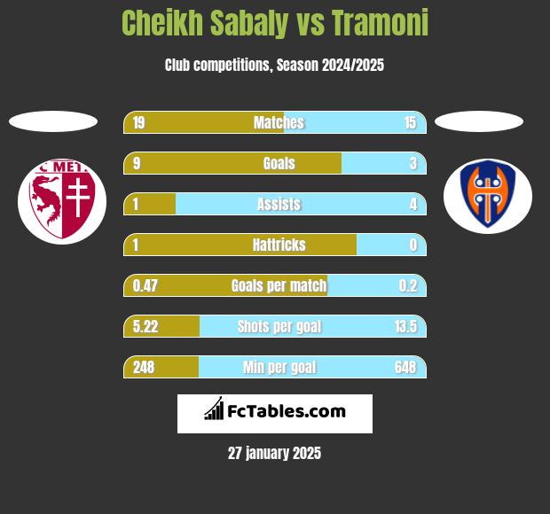 Cheikh Sabaly vs Tramoni h2h player stats