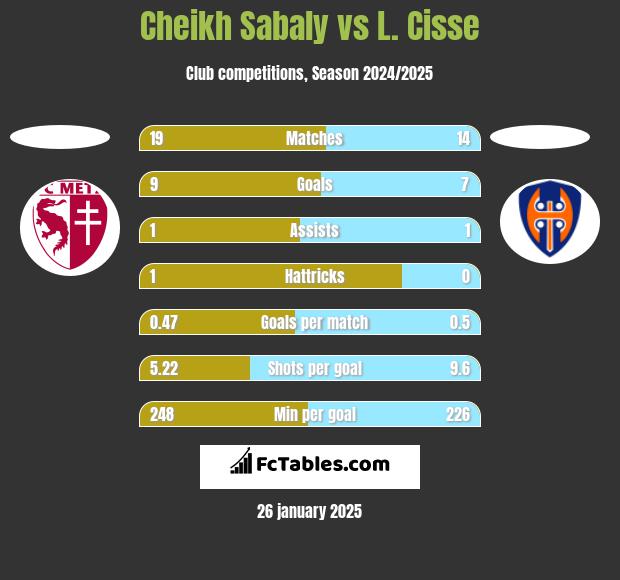 Cheikh Sabaly vs L. Cisse h2h player stats