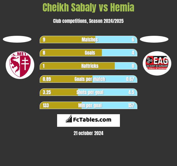 Cheikh Sabaly vs Hemia h2h player stats