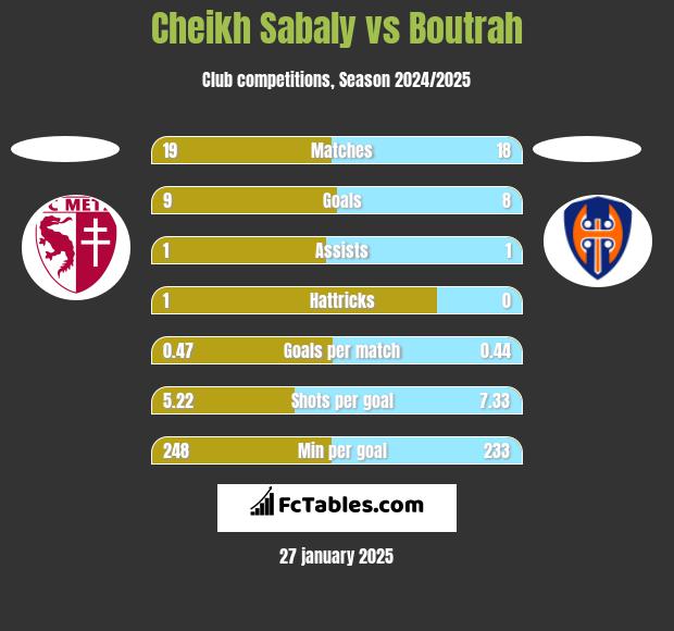 Cheikh Sabaly vs Boutrah h2h player stats