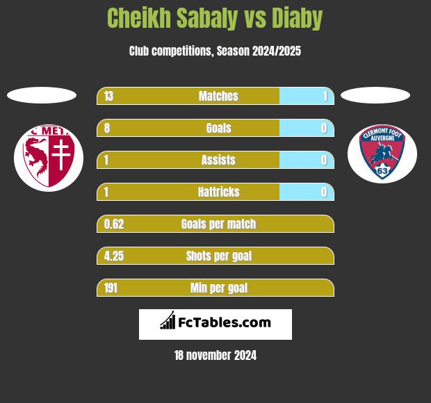 Cheikh Sabaly vs Diaby h2h player stats