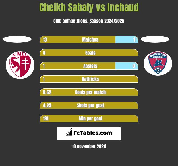 Cheikh Sabaly vs Inchaud h2h player stats