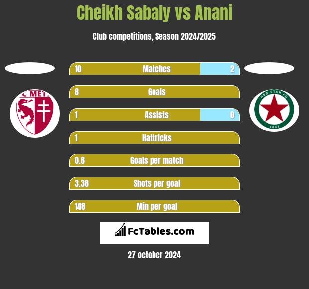 Cheikh Sabaly vs Anani h2h player stats