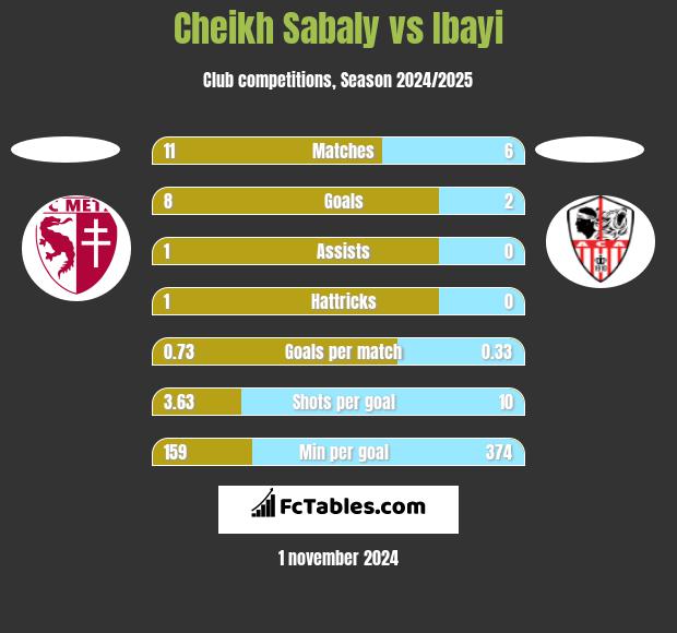 Cheikh Sabaly vs Ibayi h2h player stats