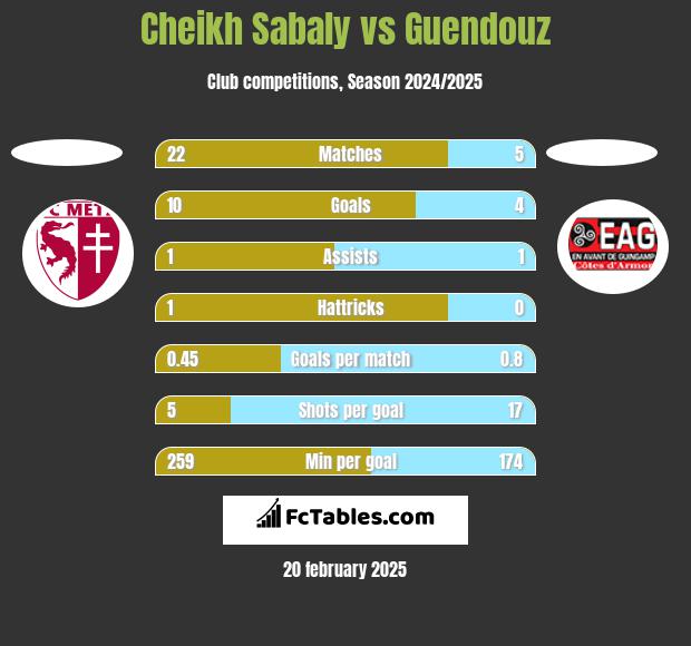 Cheikh Sabaly vs Guendouz h2h player stats