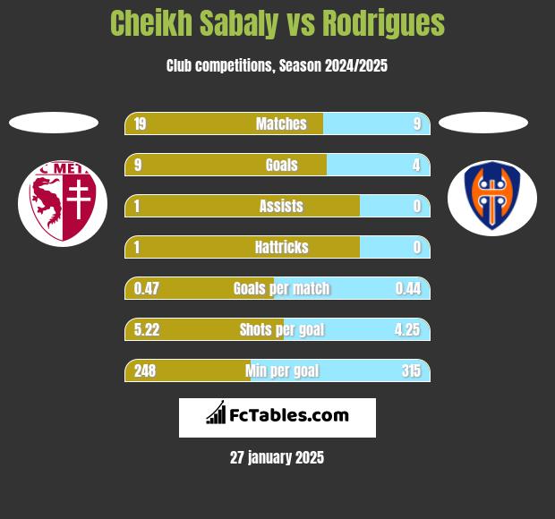 Cheikh Sabaly vs Rodrigues h2h player stats