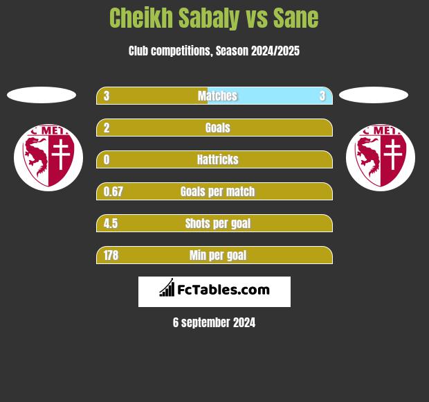 Cheikh Sabaly vs Sane h2h player stats