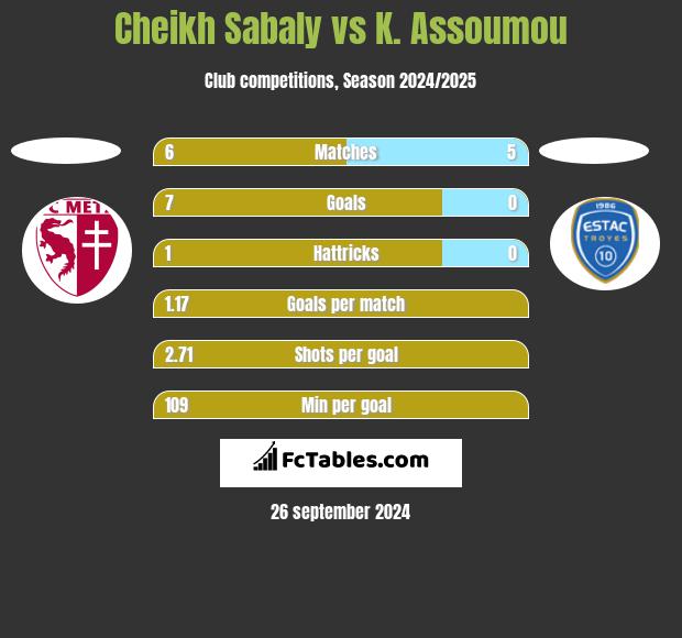 Cheikh Sabaly vs K. Assoumou h2h player stats