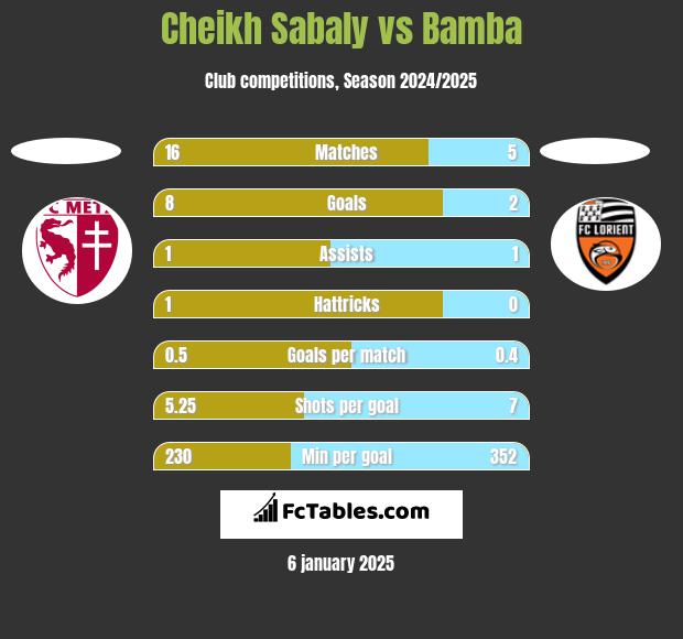 Cheikh Sabaly vs Bamba h2h player stats