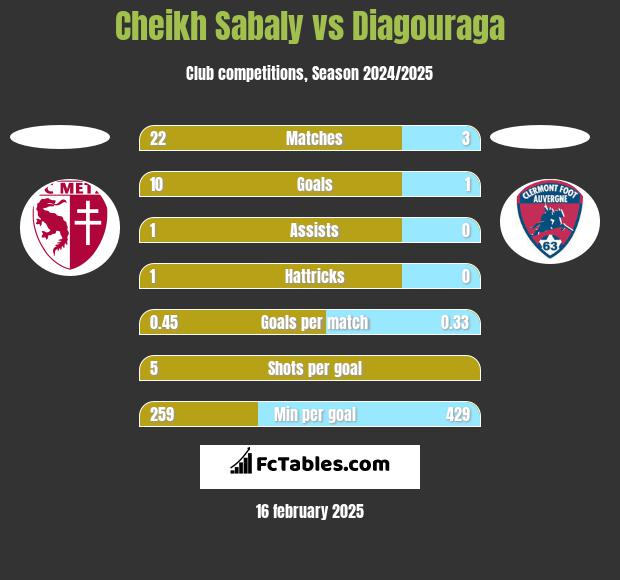 Cheikh Sabaly vs Diagouraga h2h player stats