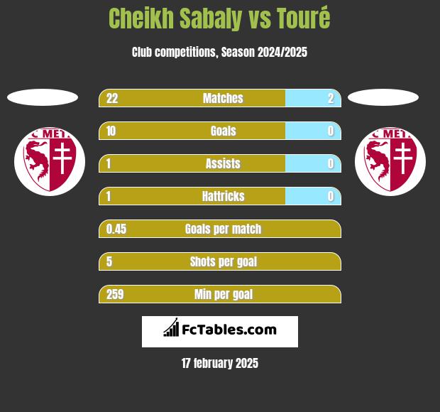 Cheikh Sabaly vs Touré h2h player stats