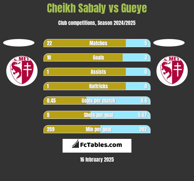 Cheikh Sabaly vs Gueye h2h player stats