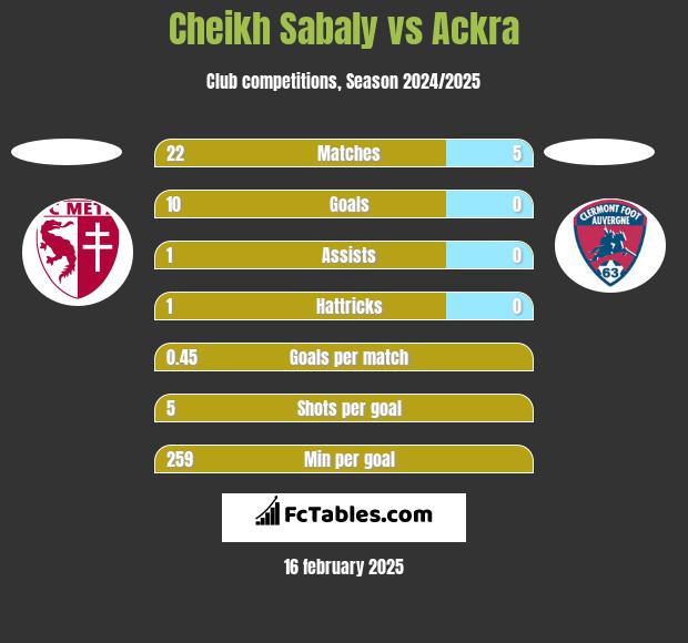 Cheikh Sabaly vs Ackra h2h player stats