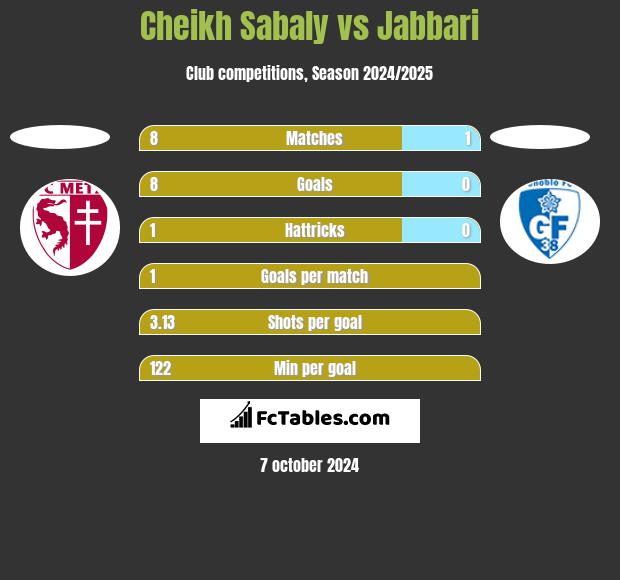 Cheikh Sabaly vs Jabbari h2h player stats