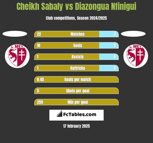 Cheikh Sabaly vs Diazongua Nfinigui h2h player stats