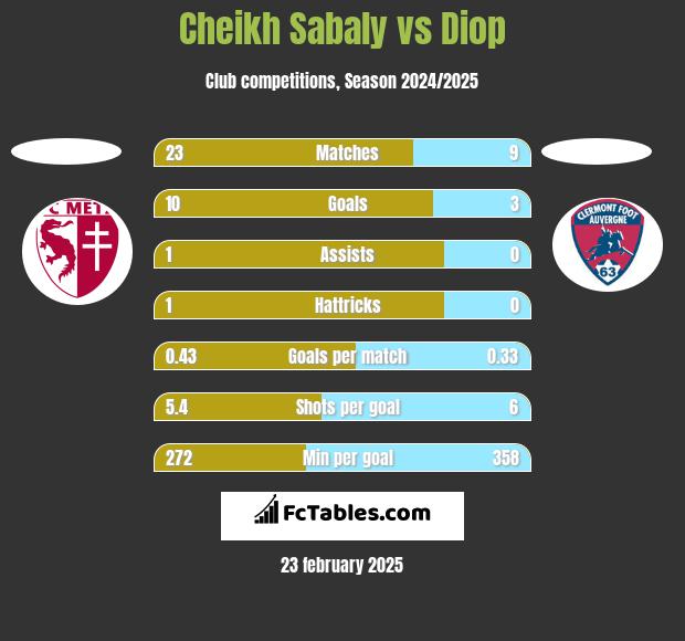 Cheikh Sabaly vs Diop h2h player stats